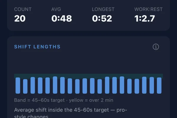 A game’s Shifts tab: 20 shifts averaging 48 seconds against a 45 to 60 second target band