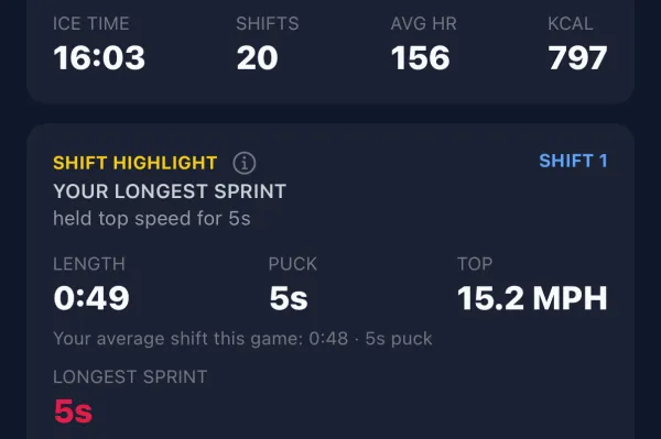 A game summary: 16:03 ice time, 20 shifts, average heart rate 156
