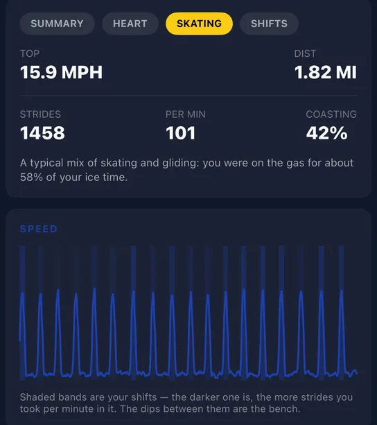 The Skating tab of a game showing top speed, distance, strides and coasting above a speed chart