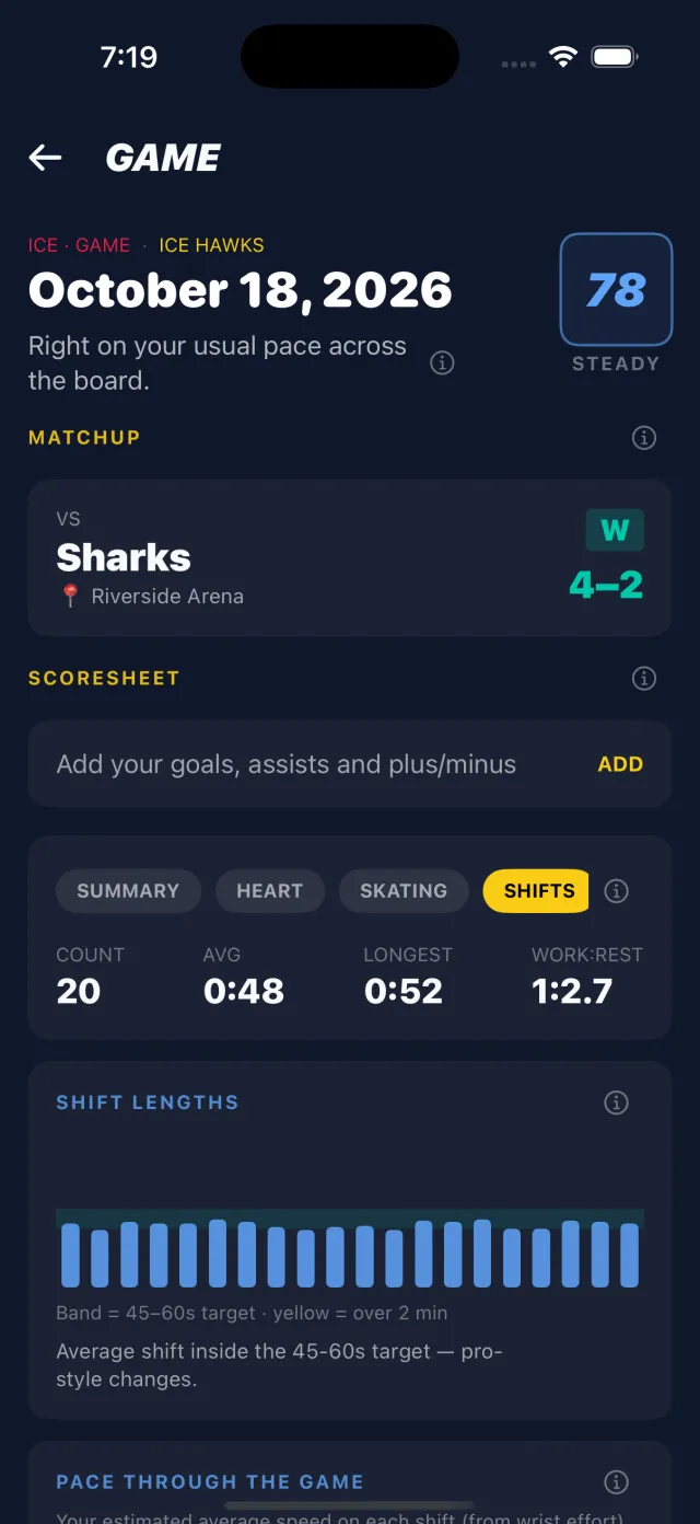 Shifts tab: 20 shifts, 0:48 average, 0:52 longest, a 1:2.7 work-to-rest ratio, and a bar chart of every shift against the 45 to 60 second band