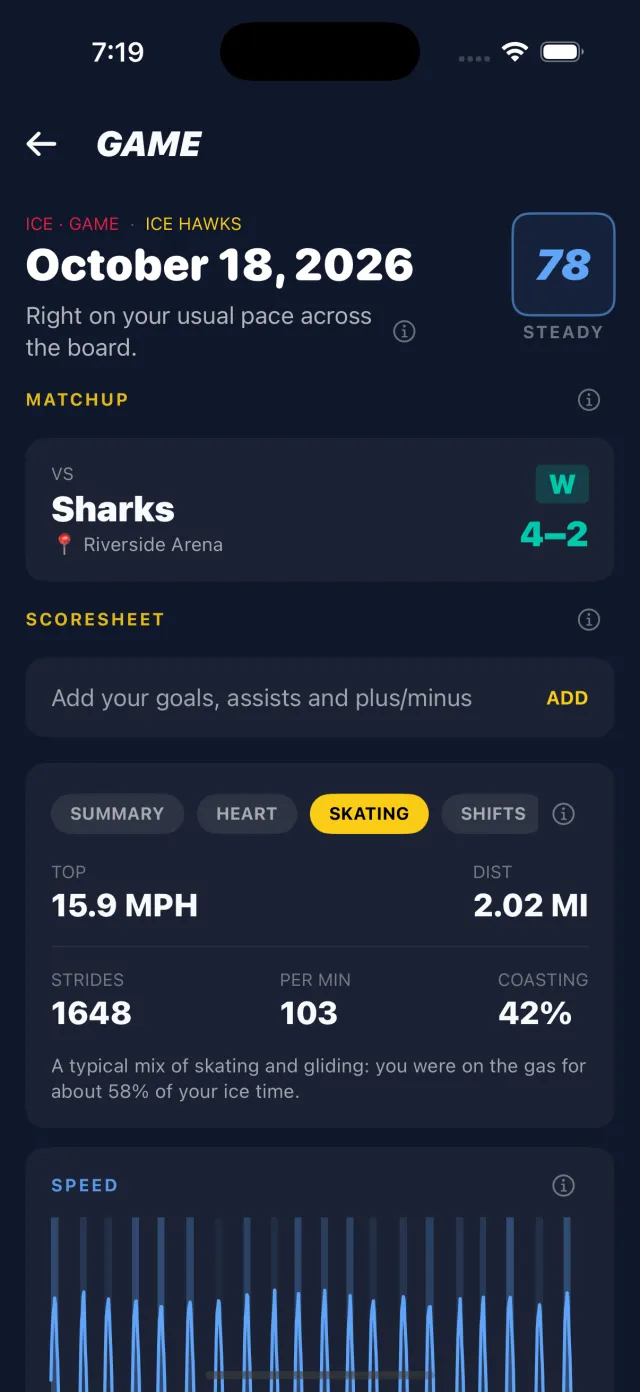Skating tab: top speed 15.9 mph, distance 2.02 miles, 1,648 strides at 103 per minute, 42% coasting, and a speed chart across the game